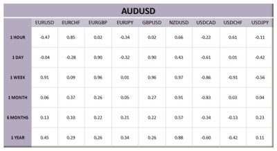 Among commodity dollars   AUDUSD