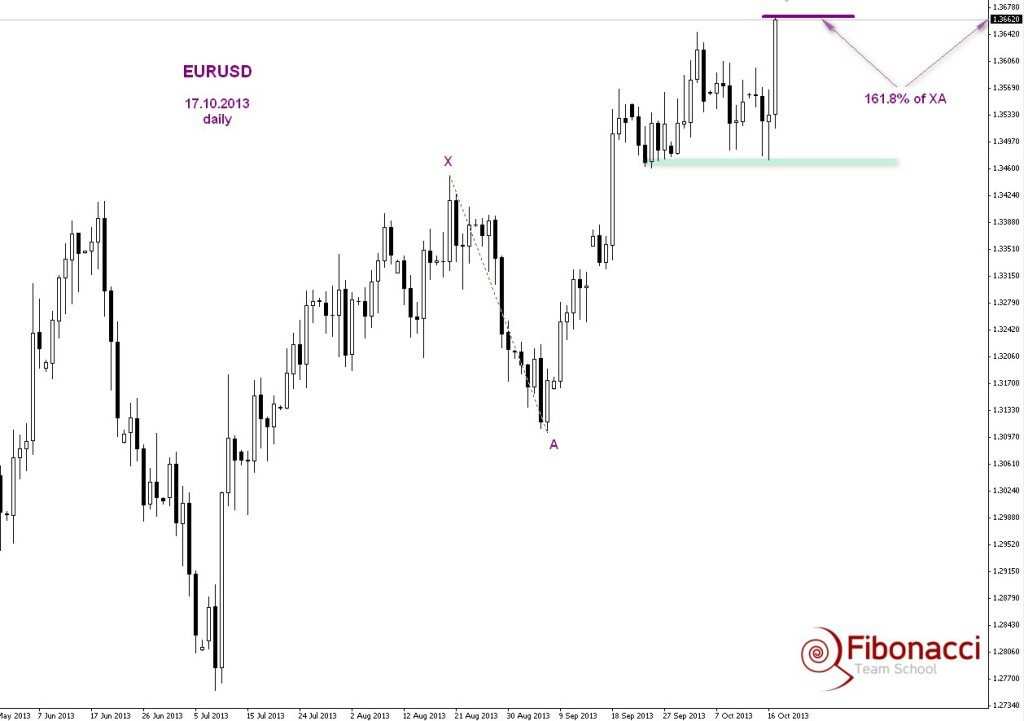 Sytuacja na parze EURUSD