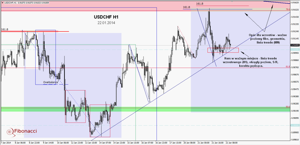 EURUSD vs. USDCHF