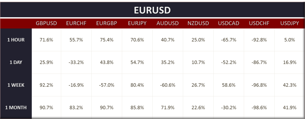 Aktualne korelacje EURUSD