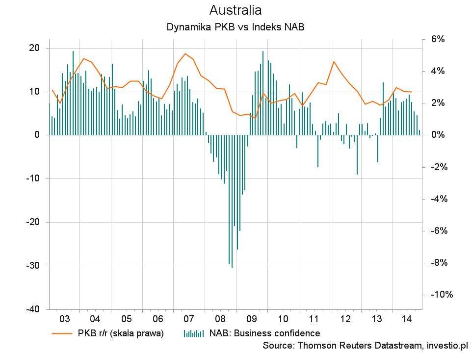 Komentarz makro   NAB prognozuje obniżki stóp w Australii.