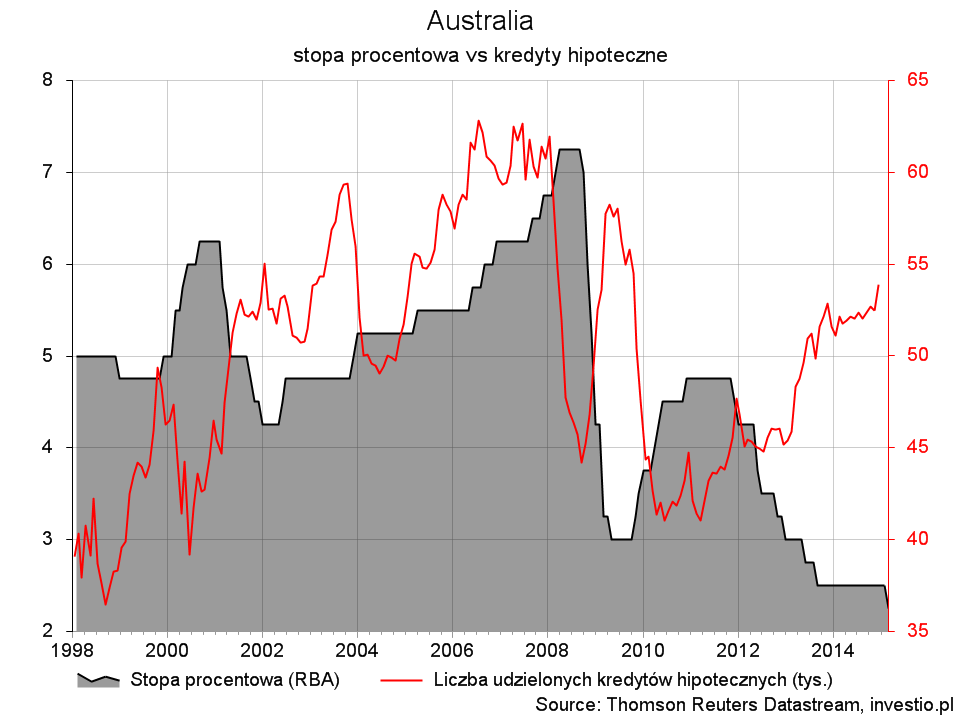 Dane z Australii vs długoterminowy trend na AUDUSD