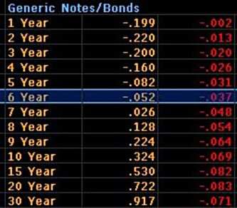 Inicjacja QE – rentowności obligacji zdecydowanie w dół