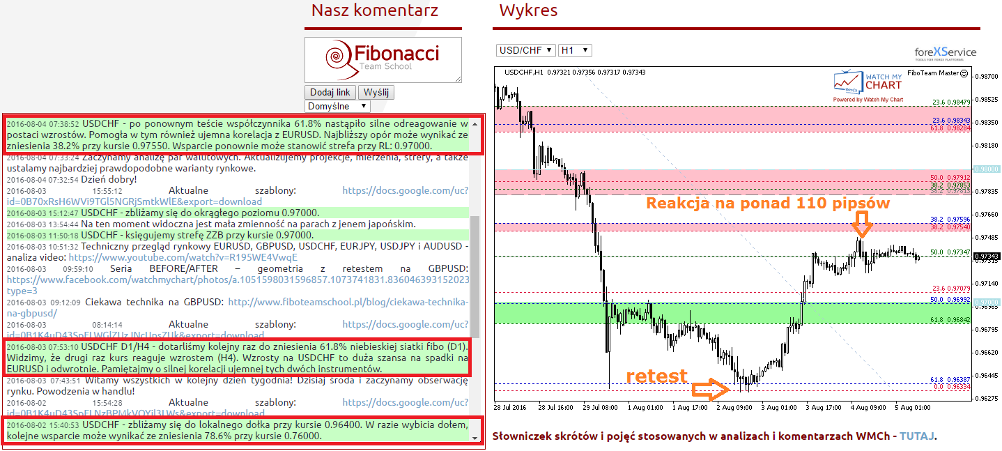 Seria BEFORE/AFTER Watch My Chart   małe phi + retest na USDCHF