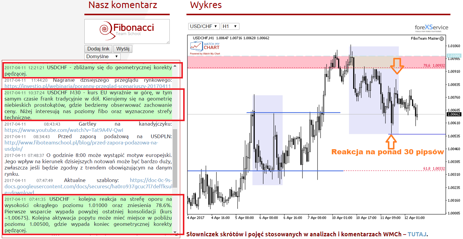 Seria BEFORE/AFTER Watch My Chart   z trendem na USDCHF