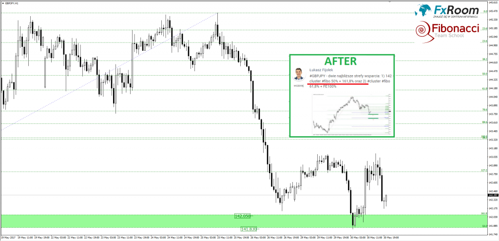 Z serii BEFORE/AFTER , FxRoom GBP/JPY.