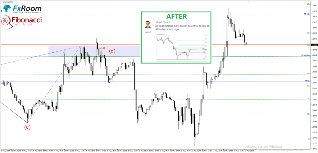 Z serii BEFORE/AFTER , FxRoom GBP/USD.