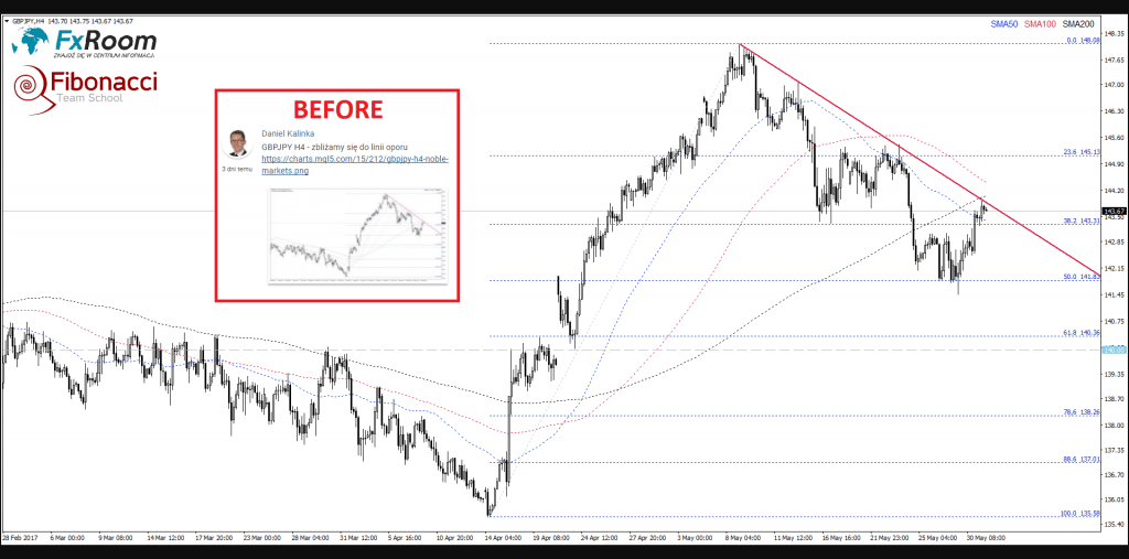 Z serii BEFORE/AFTER , FxRoom GBP/JPY.