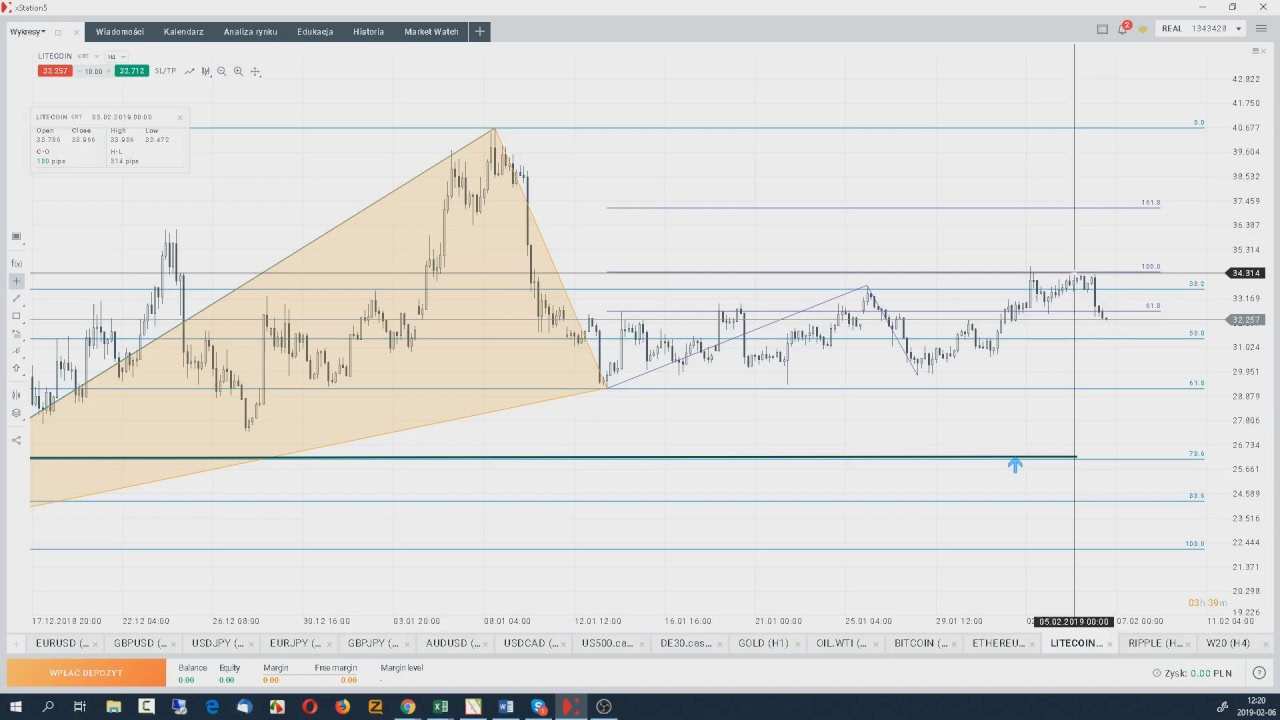 Analiza techniczna forex