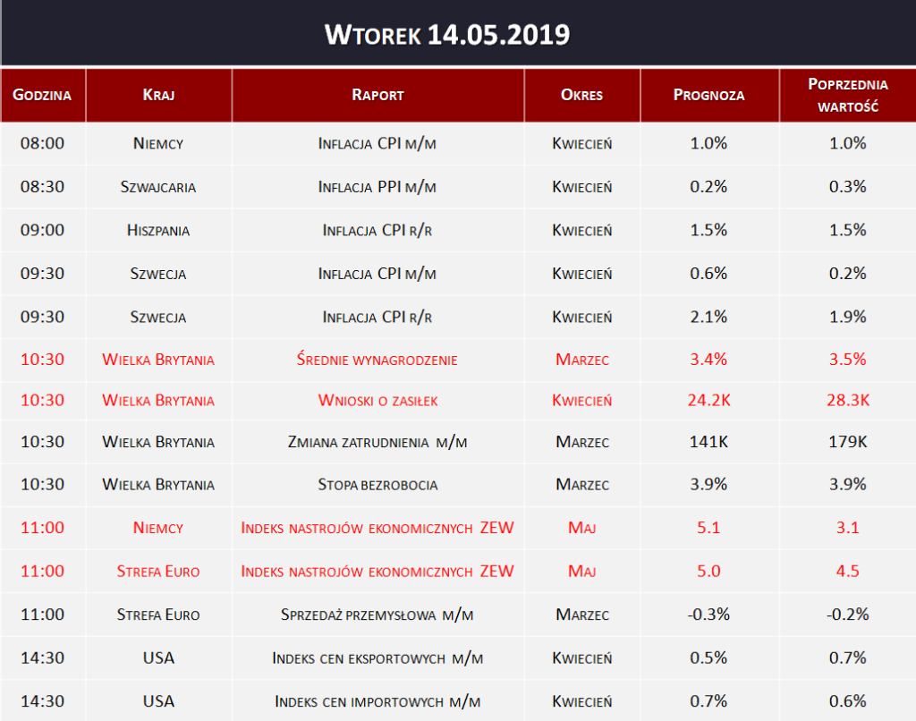 Dane makro 14.05.2019   inflacja, indeks ZEW, wnioski o zasiłek.