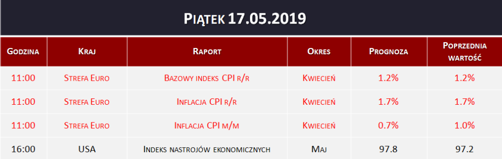 Dane makro 17.05.2019   inflacja CPI w Strefie Euro