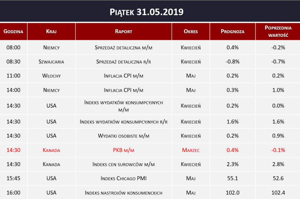 Dane makro 31.05.2019   inflacja CPI, PKB, indeks PMI