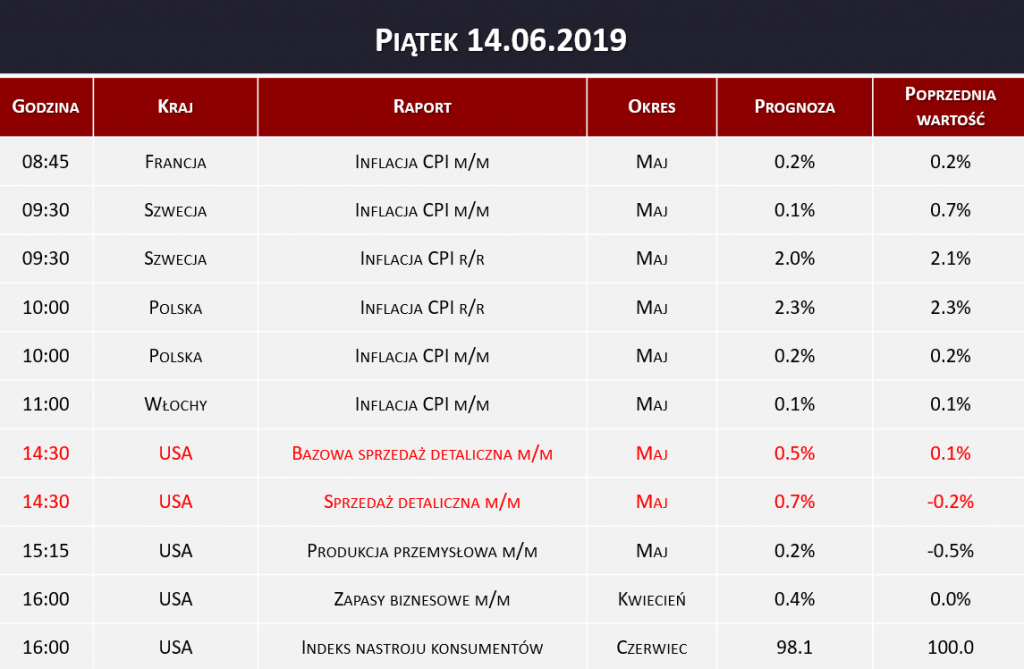 Dane makro 14.06.2019   inflacja CPI, sprzedaż detaliczna