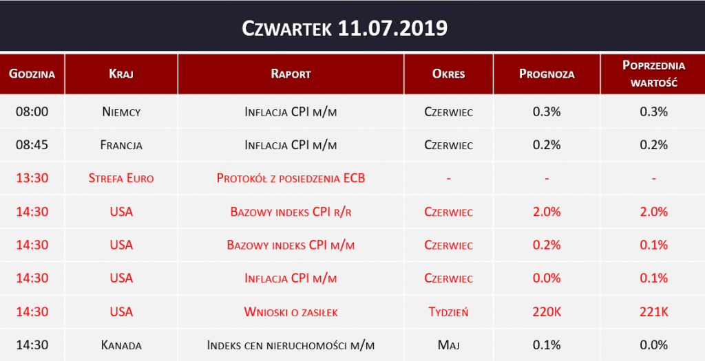 Dane makro 11.07.2019   inflacja CPI, protokół ECB, wnioski o zasiłek