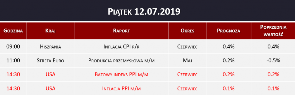 Dane makro 12.07.2019   inflacja CPI, produkcja przemysłowa, inflacja PPI