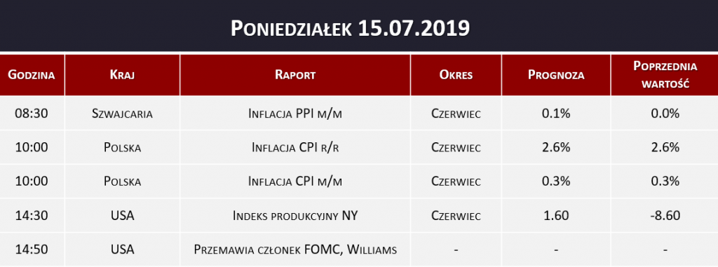 Dane makro 15.07.2019   inflacja PPI, indeks produkcyjny, inflacja CPI