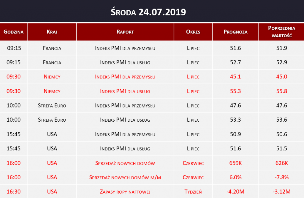 Dane makro 24.07.2019   indeks PMI, zapasy ropy naftowej