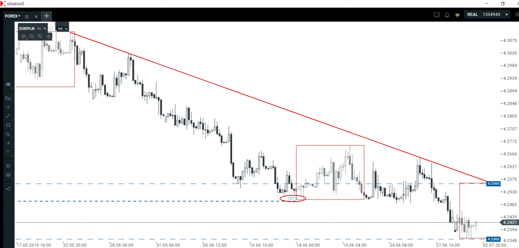 Analiza euro i dolara   geometryczne sygnały na wykresach