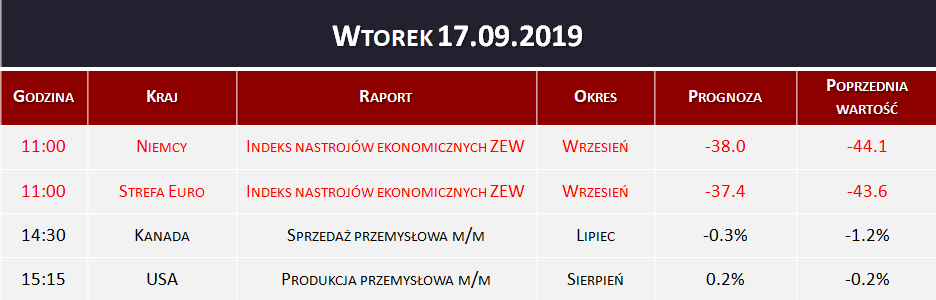 Dane makro 17.09.2019   indeks ZEW, sprzedaż i produkcja przemysłowa