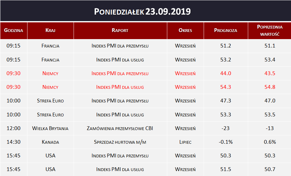 Dane makro 23.09.2019   indeks PMI, sprzedaż hurtowa