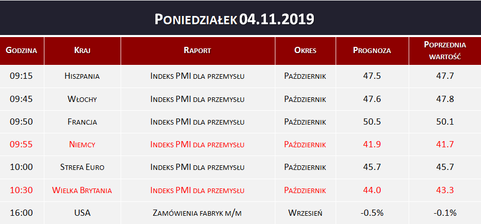Dane makro 04.11.2019   indeks PMI, zamówienia fabryk