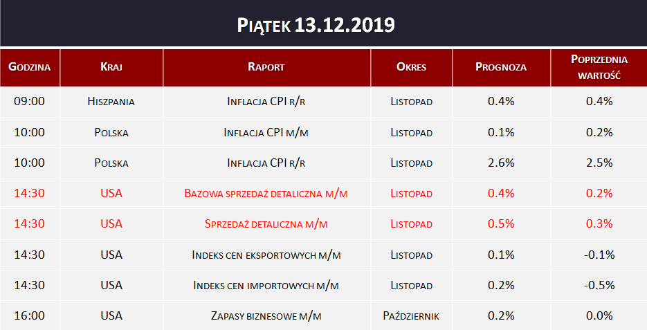 Dane makro 13.12.2019   inflacja CPI, sprzedaż detaliczna