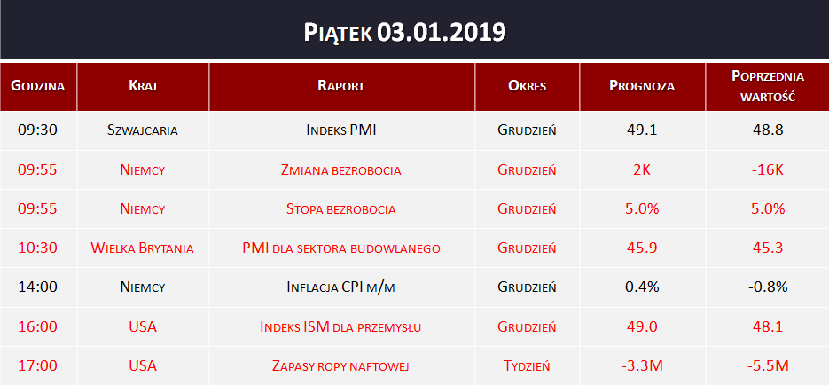 Dane makro 03.01.2019   indeks PMI, zapasy ropy naftowej