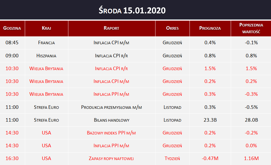 Dane makro 15.01.2020   inflacja CPI, zapasy ropy naftowej