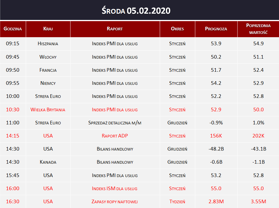 Dane makro 05.02.2020   indeks PMI dla usług, zapasy ropy naftowej